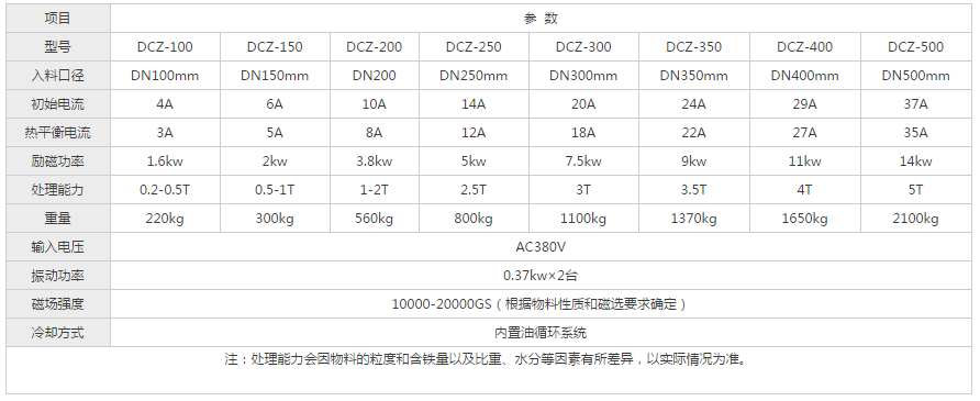 電磁自動干粉磁選機設備參數表